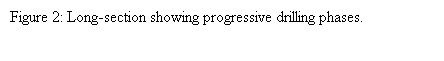 Text Box: Figure 2: Long-section showing progressive drilling phases.